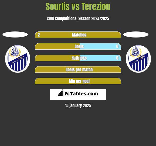 Sourlis vs Tereziou h2h player stats