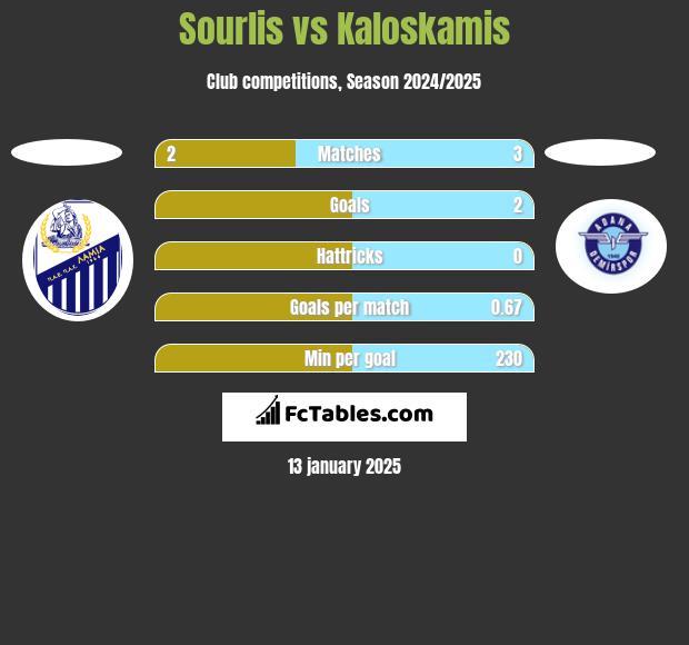 Sourlis vs Kaloskamis h2h player stats