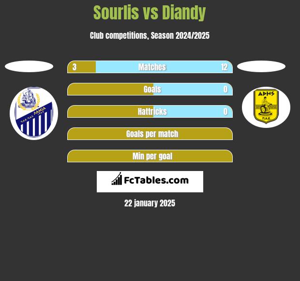 Sourlis vs Diandy h2h player stats