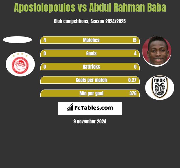 Apostolopoulos vs Abdul Baba h2h player stats