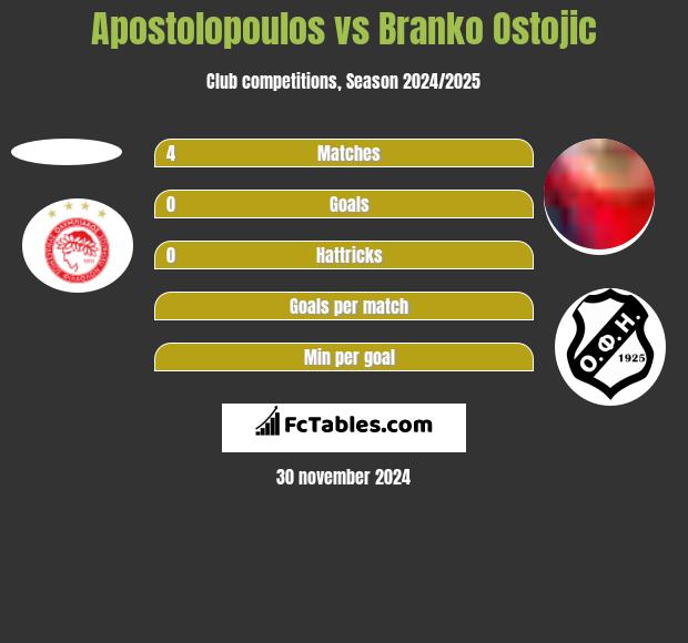 Apostolopoulos vs Branko Ostojic h2h player stats