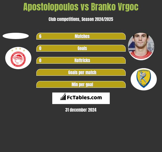 Apostolopoulos vs Branko Vrgoc h2h player stats