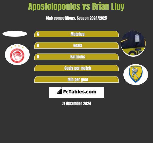 Apostolopoulos vs Brian Lluy h2h player stats