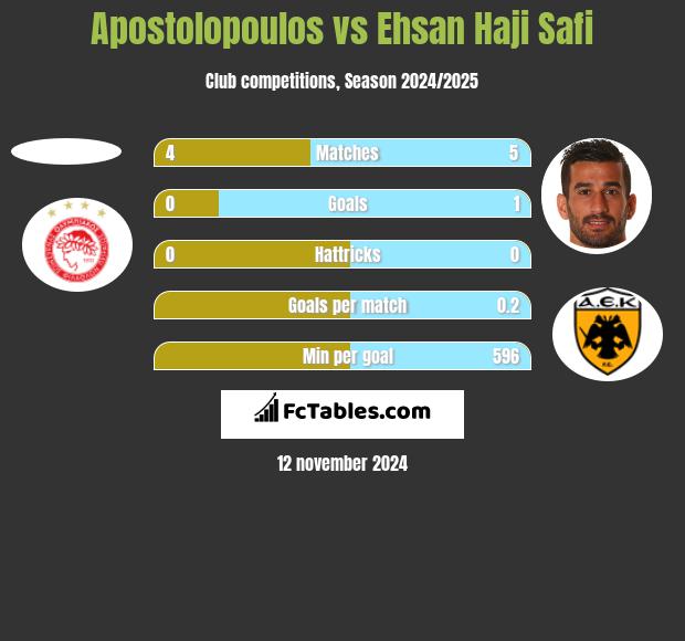 Apostolopoulos vs Ehsan Haji Safi h2h player stats