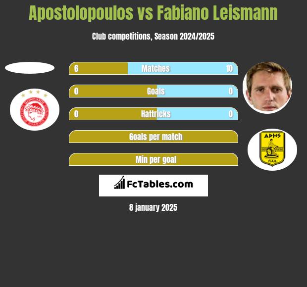 Apostolopoulos vs Fabiano Leismann h2h player stats