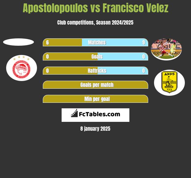 Apostolopoulos vs Francisco Velez h2h player stats