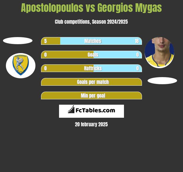 Apostolopoulos vs Georgios Mygas h2h player stats