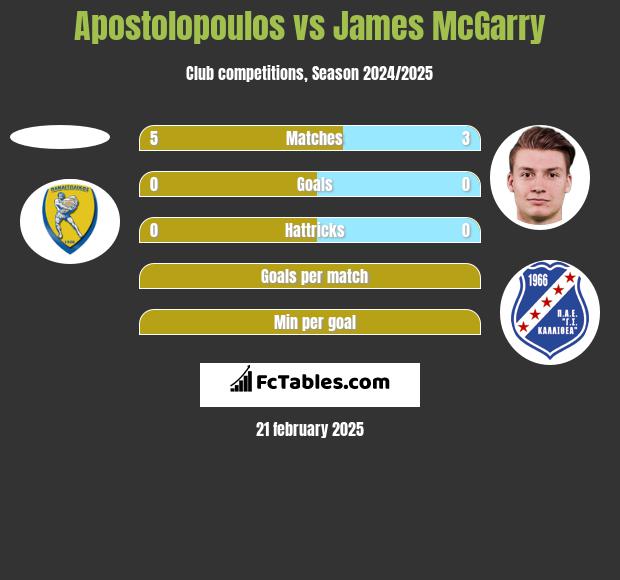 Apostolopoulos vs James McGarry h2h player stats