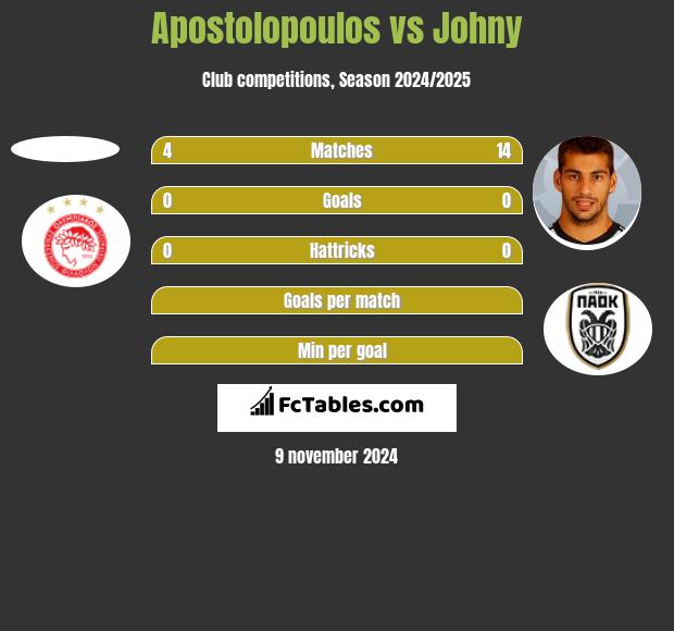 Apostolopoulos vs Johny h2h player stats