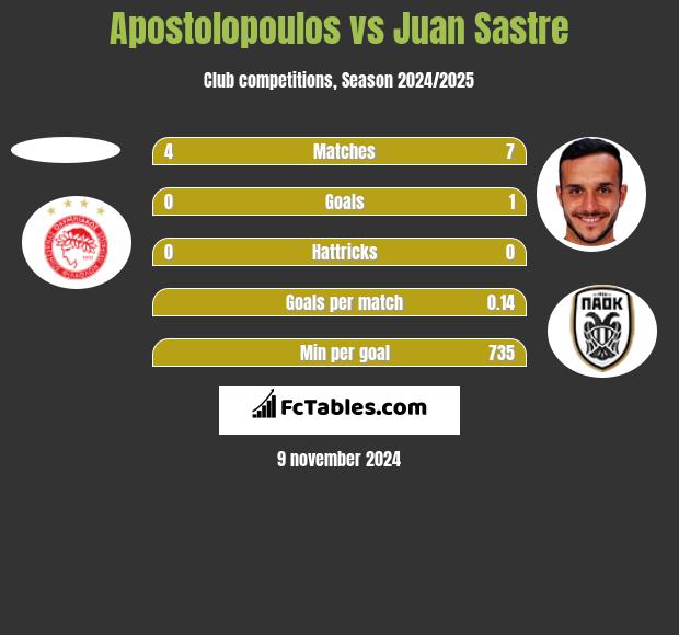 Apostolopoulos vs Juan Sastre h2h player stats