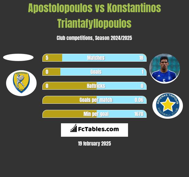 Apostolopoulos vs Konstantinos Triantafyllopoulos h2h player stats