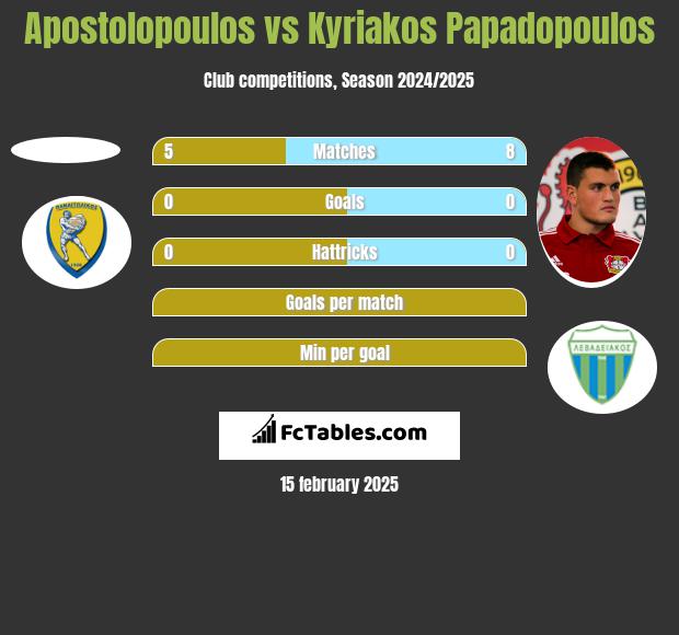 Apostolopoulos vs Kyriakos Papadopoulos h2h player stats