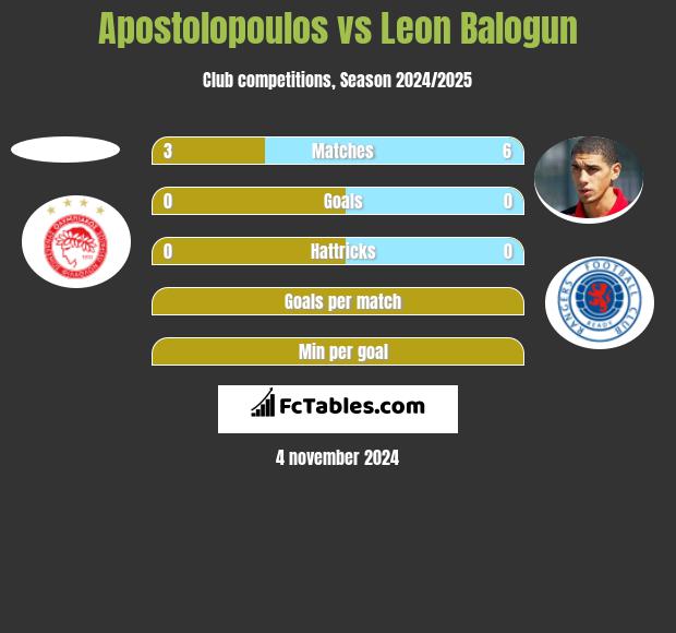 Apostolopoulos vs Leon Balogun h2h player stats