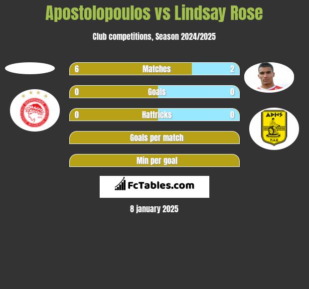 Apostolopoulos vs Lindsay Rose h2h player stats