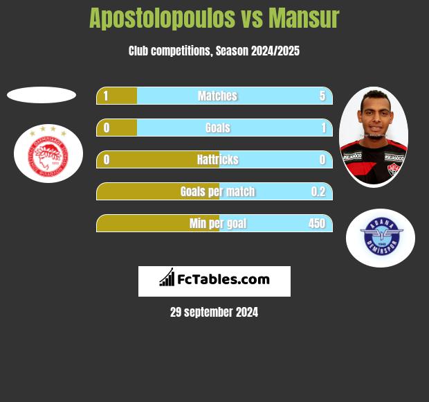 Apostolopoulos vs Mansur h2h player stats