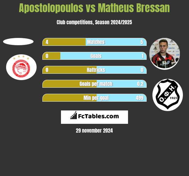 Apostolopoulos vs Matheus Bressan h2h player stats