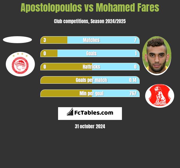 Apostolopoulos vs Mohamed Fares h2h player stats