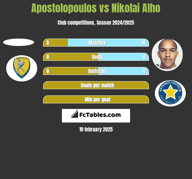 Apostolopoulos vs Nikolai Alho h2h player stats