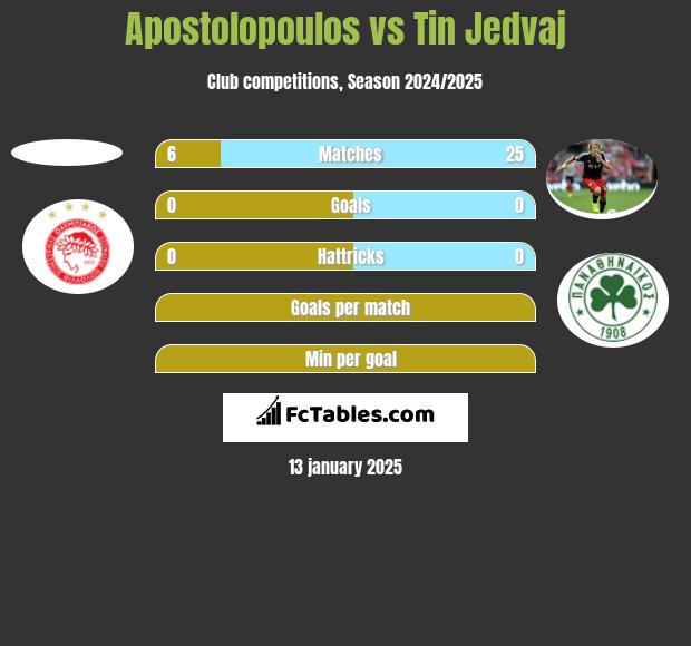 Apostolopoulos vs Tin Jedvaj h2h player stats