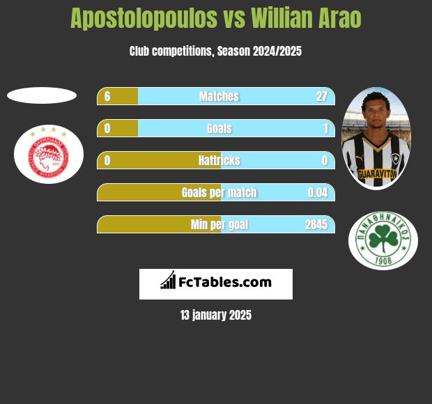 Apostolopoulos vs Willian Arao h2h player stats