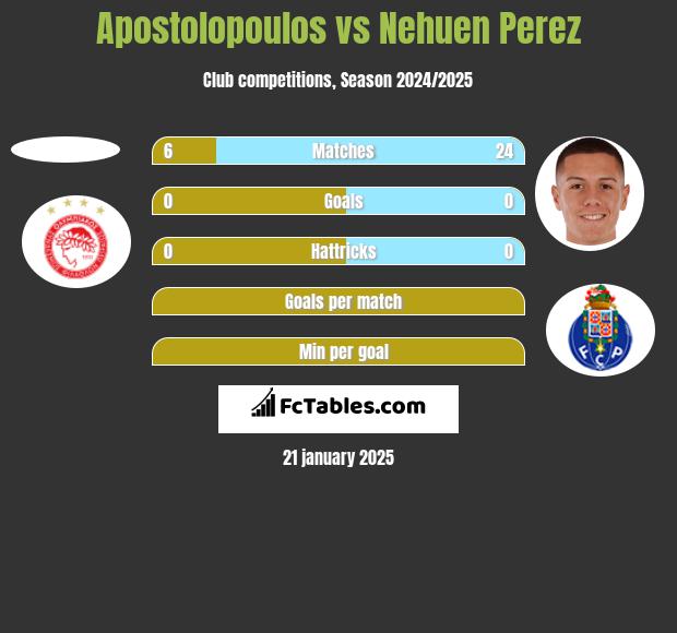 Apostolopoulos vs Nehuen Perez h2h player stats