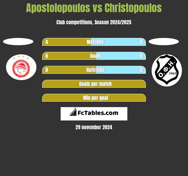 Apostolopoulos vs Christopoulos h2h player stats