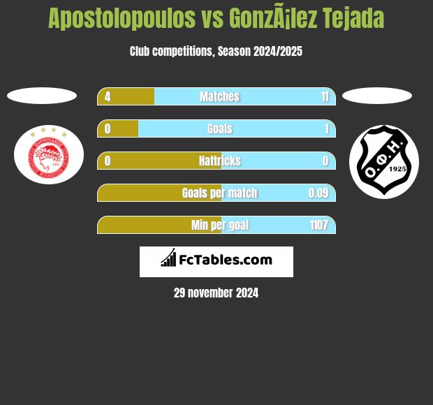 Apostolopoulos vs GonzÃ¡lez Tejada h2h player stats