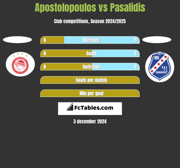 Apostolopoulos vs Pasalidis h2h player stats