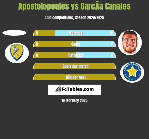 Apostolopoulos vs GarcÃ­a Canales h2h player stats