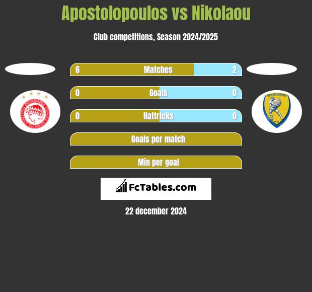 Apostolopoulos vs Nikolaou h2h player stats