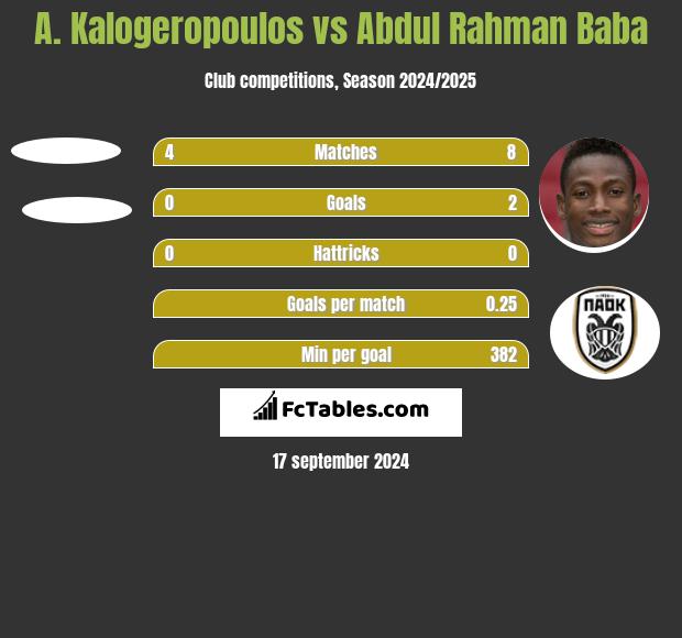 A. Kalogeropoulos vs Abdul Baba h2h player stats