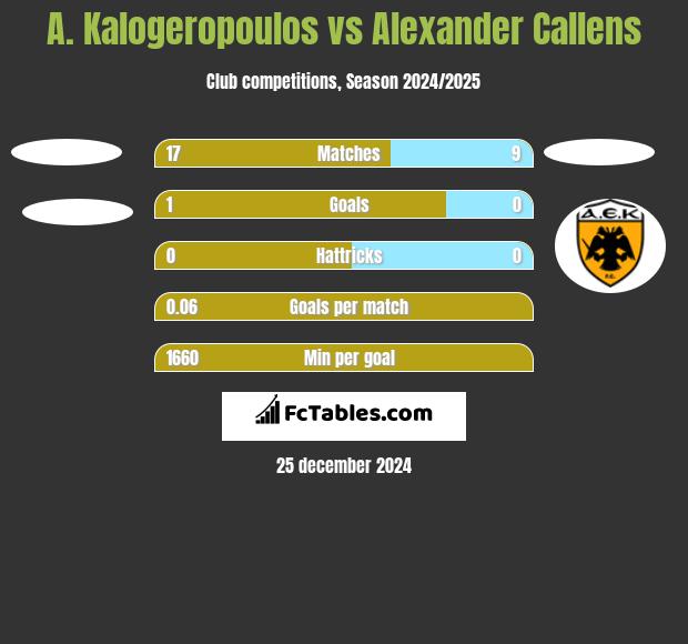 A. Kalogeropoulos vs Alexander Callens h2h player stats