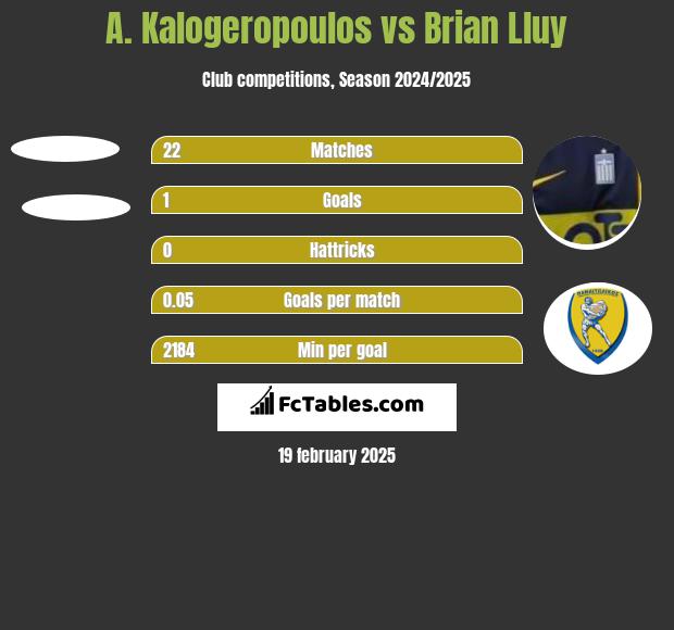 A. Kalogeropoulos vs Brian Lluy h2h player stats