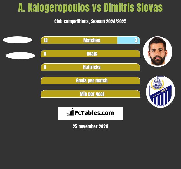 A. Kalogeropoulos vs Dimitris Siovas h2h player stats