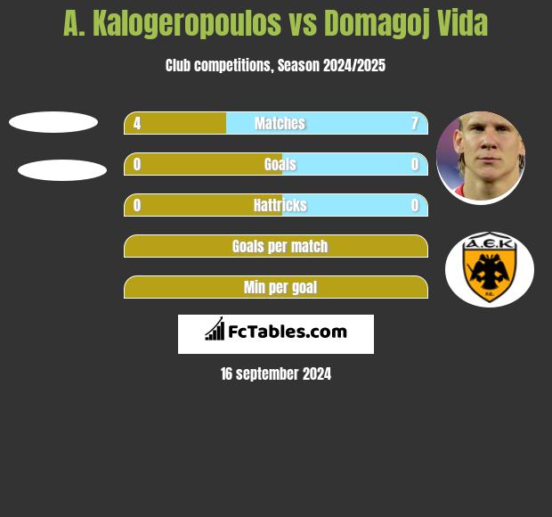 A. Kalogeropoulos vs Domagoj Vida h2h player stats