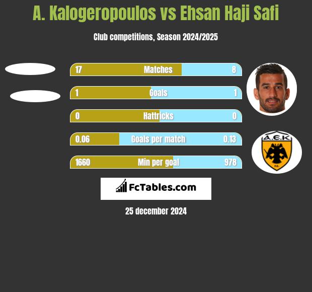 A. Kalogeropoulos vs Ehsan Haji Safi h2h player stats