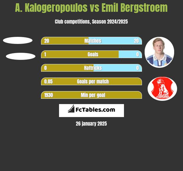 A. Kalogeropoulos vs Emil Bergstroem h2h player stats