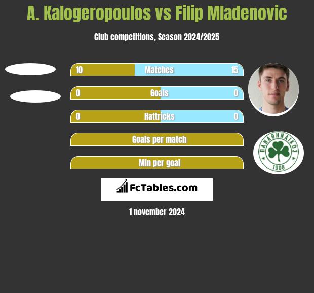 A. Kalogeropoulos vs Filip Mladenović h2h player stats