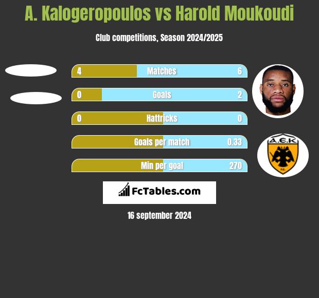 A. Kalogeropoulos vs Harold Moukoudi h2h player stats