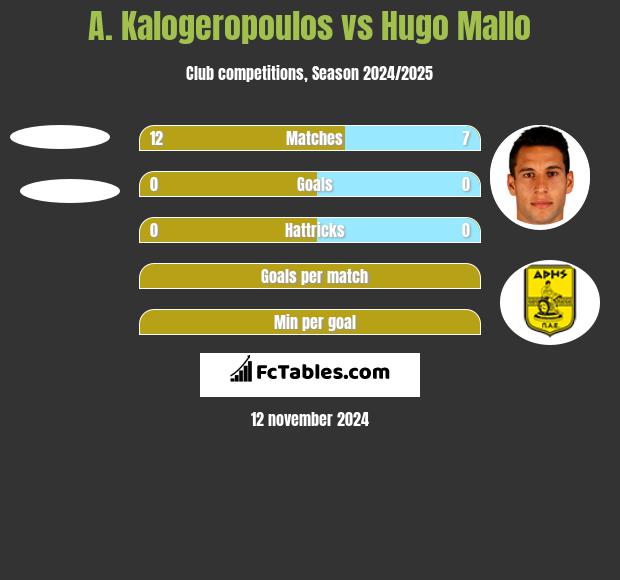 A. Kalogeropoulos vs Hugo Mallo h2h player stats