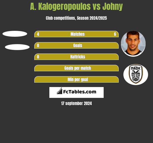 A. Kalogeropoulos vs Johny h2h player stats