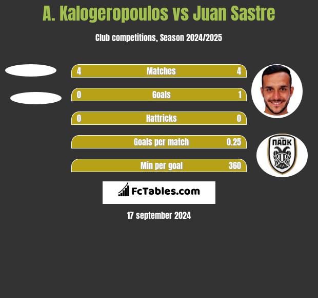 A. Kalogeropoulos vs Juan Sastre h2h player stats