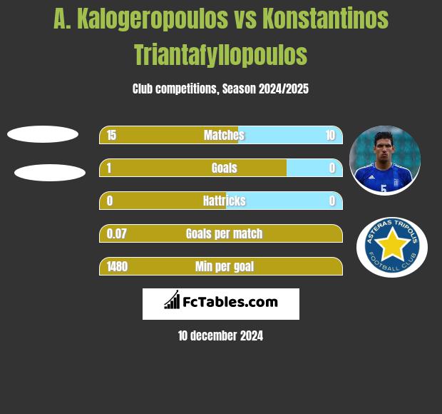 A. Kalogeropoulos vs Konstantinos Triantafyllopoulos h2h player stats