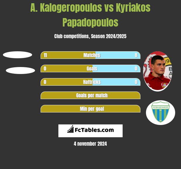 A. Kalogeropoulos vs Kyriakos Papadopoulos h2h player stats