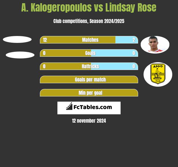 A. Kalogeropoulos vs Lindsay Rose h2h player stats