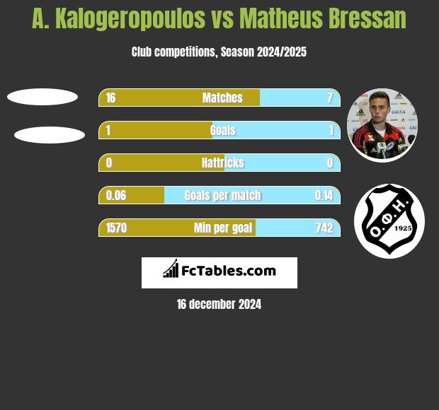 A. Kalogeropoulos vs Matheus Bressan h2h player stats