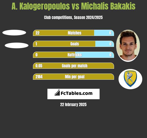 A. Kalogeropoulos vs Michalis Bakakis h2h player stats