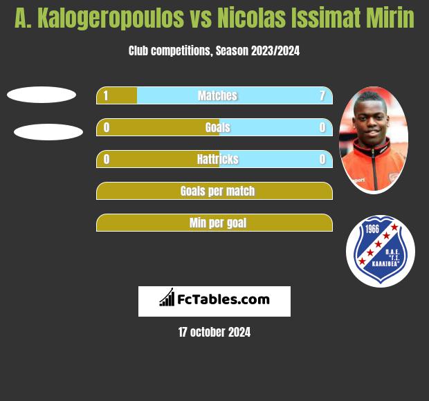 A. Kalogeropoulos vs Nicolas Issimat Mirin h2h player stats