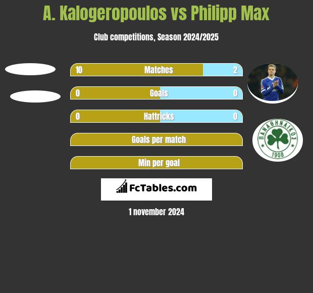 A. Kalogeropoulos vs Philipp Max h2h player stats