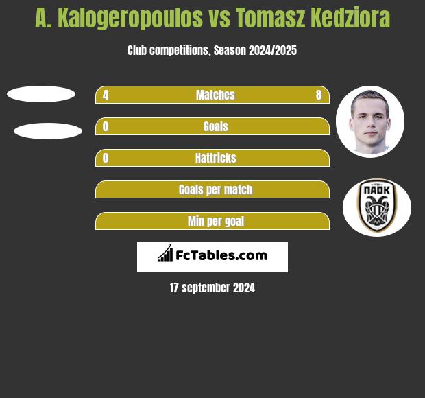 A. Kalogeropoulos vs Tomasz Kędziora h2h player stats